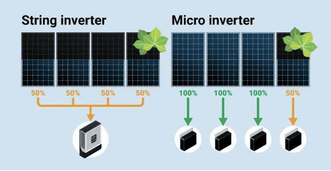 String inverters vs mircoinverters: when to use one or the other?
